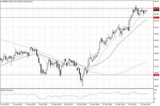 Notowania ropy naftowej Brent – dane dzienne