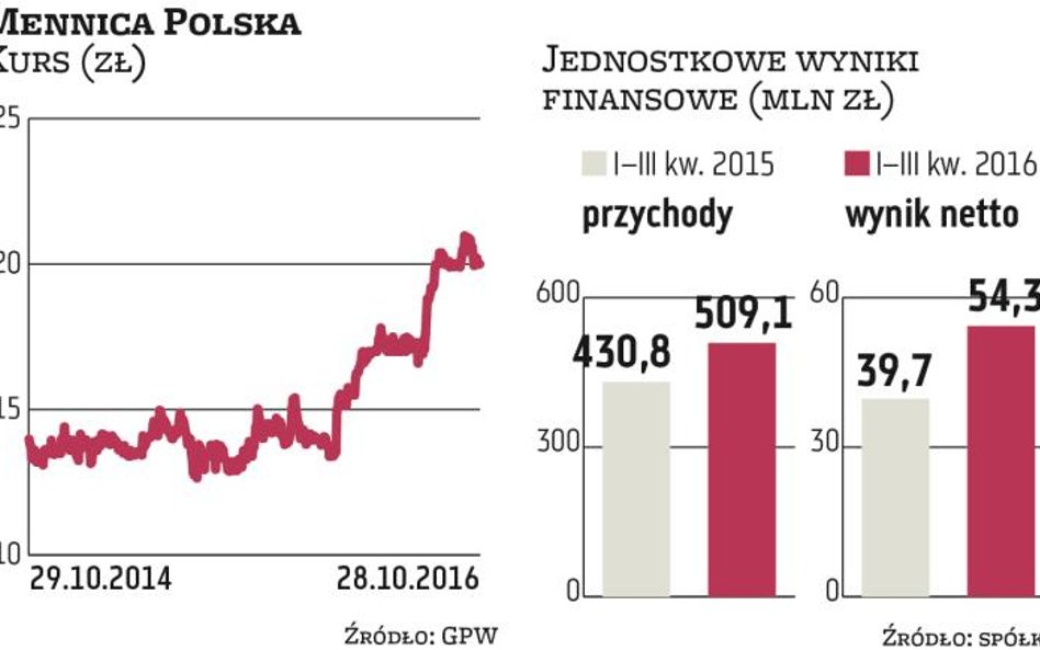 Mennica: Eksport napędza sprzedaż monet obiegowych