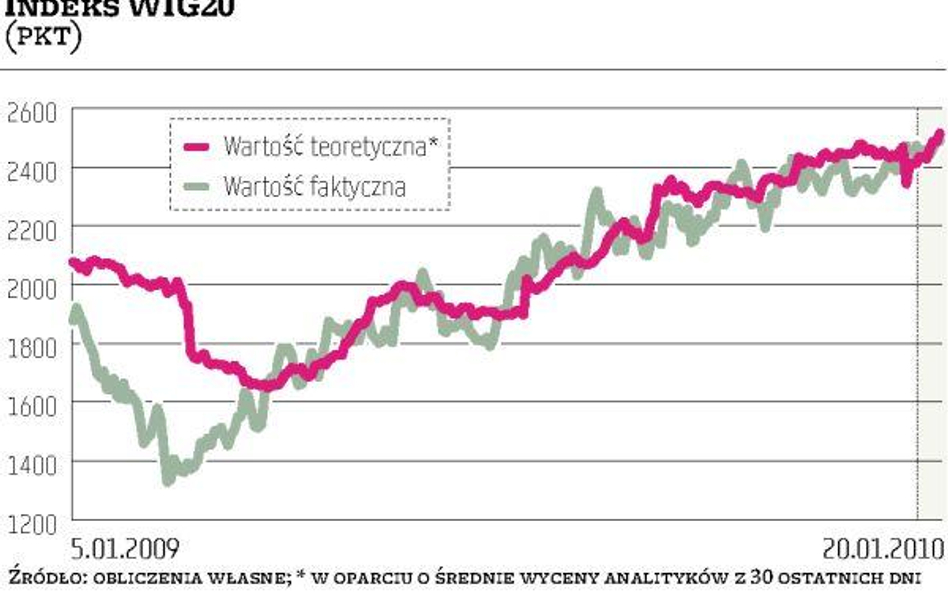 Wyceny analityków dotrzymują kroku trendowi wzrostowemu na warszawskiej giełdzie