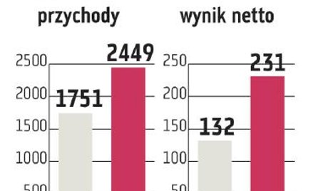Prospekt obligacji Cyfrowego Polsatu nie zabrania przejęć