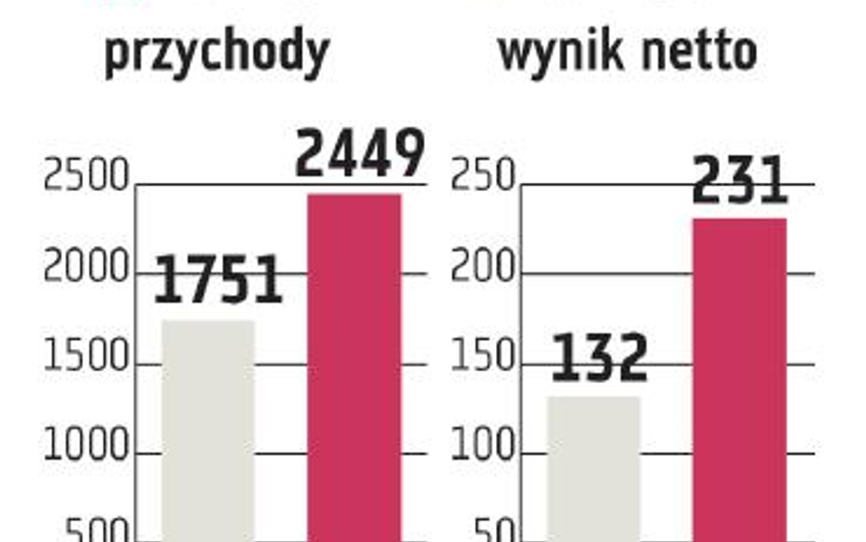Prospekt obligacji Cyfrowego Polsatu nie zabrania przejęć