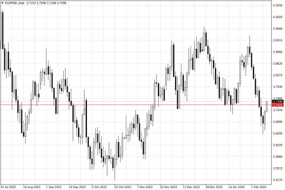 Notowania miedzi w USA – dane dzienne