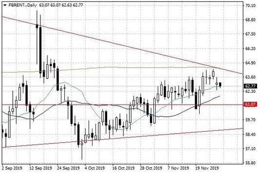 Notowania ropy naftowej Brent – dane dzienne