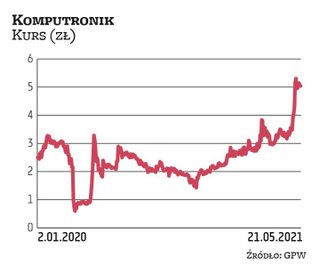 Notowania komputronika w ostatnich miesiącach idą mocno w górę. Insiderzy handlowej spółki wysyłają 