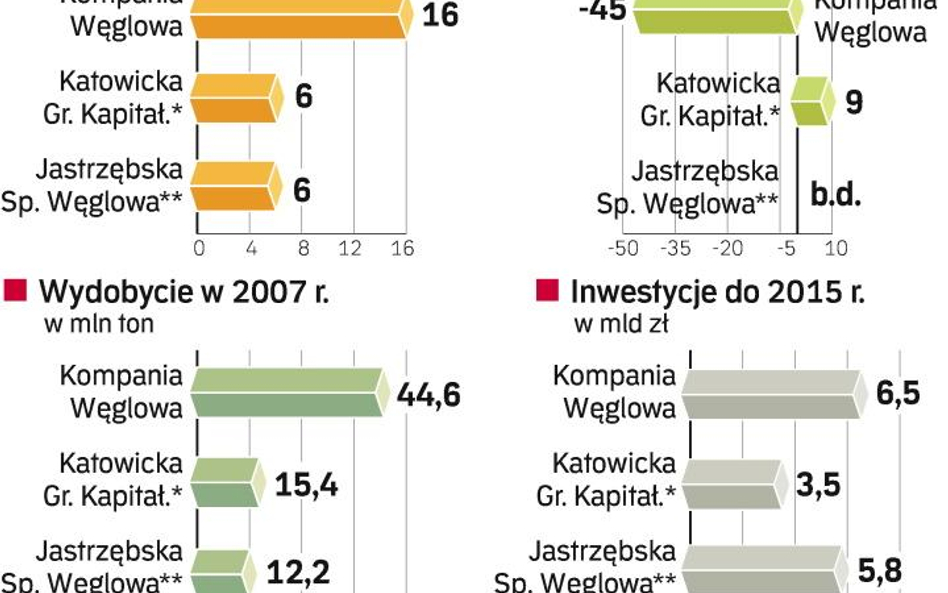 Najszybciej na giełdę trafi lubelska Bogdanka