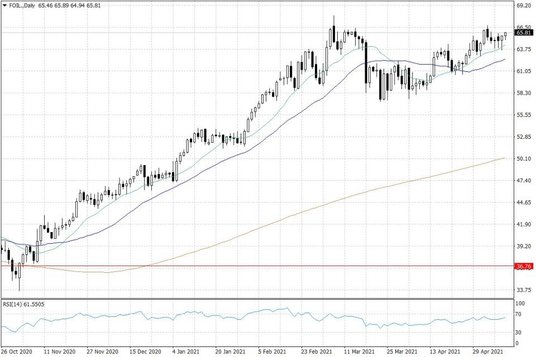 Notowania ropy naftowej WTI – dane dzienne
