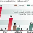 Z danych PIP wynika, że na budowach pracuje najwięcej cudzoziemców przybyłych zza naszej wschodniej 