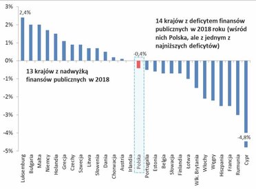 4. Polska jest niemal perfekcyjnym unijnym średniakiem, jeśli chodzi o poziom deficytu do PKB