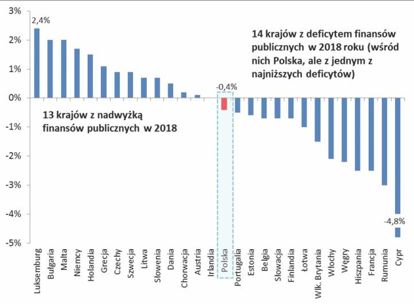 4. Polska jest niemal perfekcyjnym unijnym średniakiem, jeśli chodzi o poziom deficytu do PKB