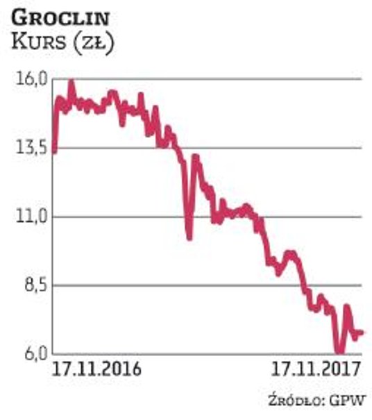 Groclin przeżywa trudny okres, co widać po wycenie, która przez rok spadła o połowę, do 7 zł za akcj