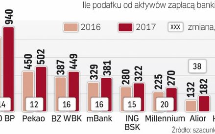 Tegoroczne kwoty podatku od aktywów urosną