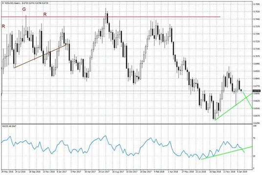 Wykres tygodniowy NZDUSD