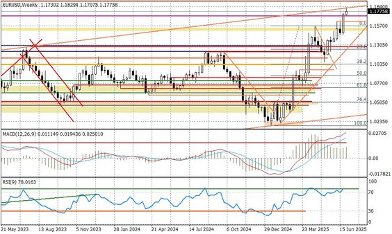 Wykres tygodniowy EURUSD