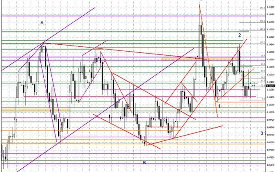 Wykres dzienny EUR/USD