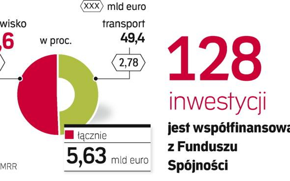 Na realizację projektów finansowanych z Funduszu Spójności mamy czas do końca 2010 r. Do połowy 2009