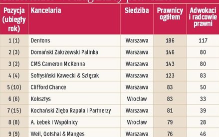 Tabela: Kancelarie według liczby prawników
