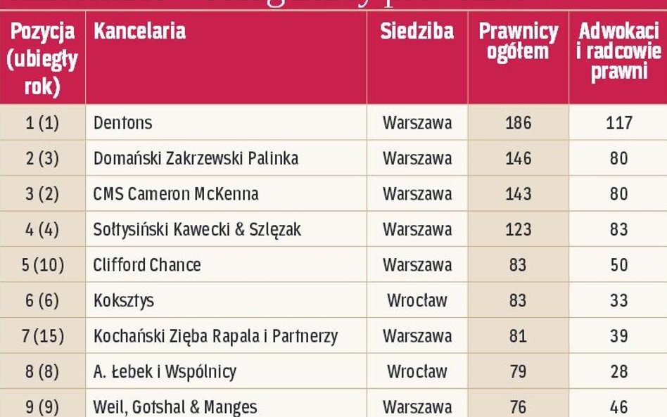 Tabela: Kancelarie według liczby prawników