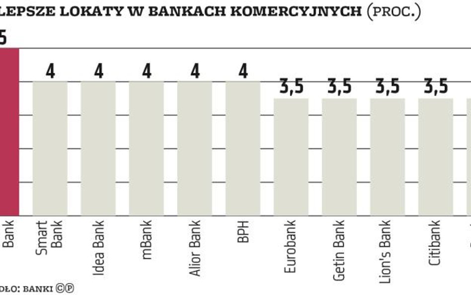 W poszukiwaniu dobrych lokat