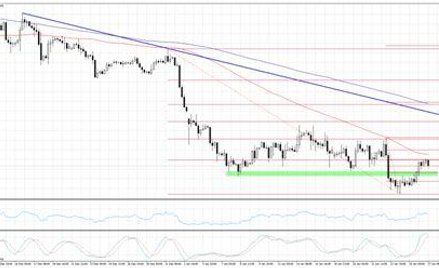 Wykres 1. GBPUSD, interwał 4H