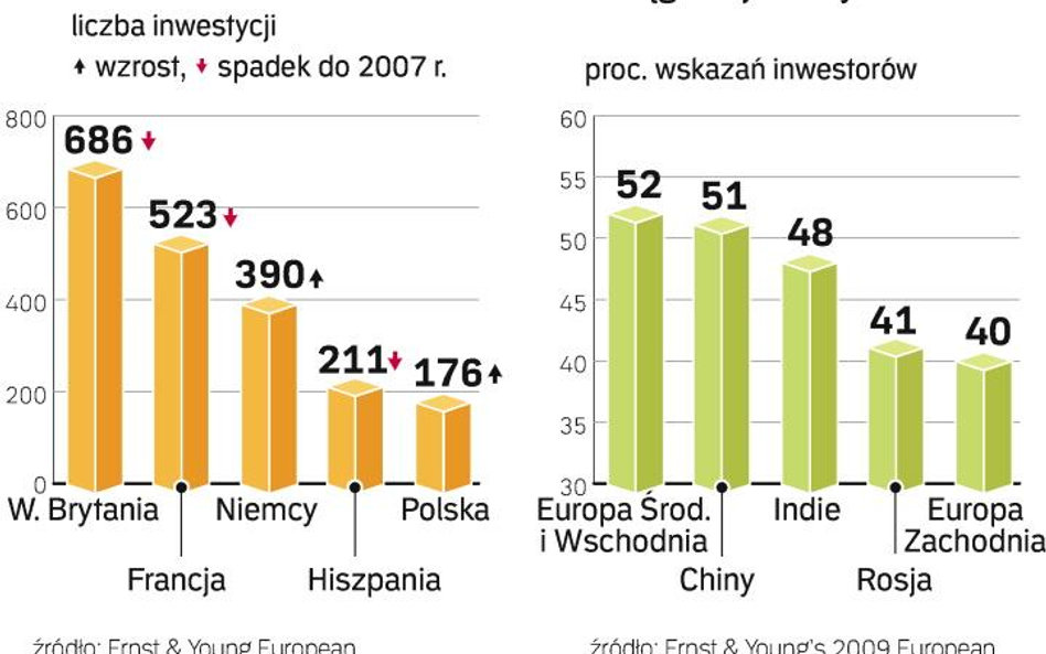 Inwestorom zależy na cięciu kosztów, więc w większości państw „starej” Unii liczba inwestycji w ubie