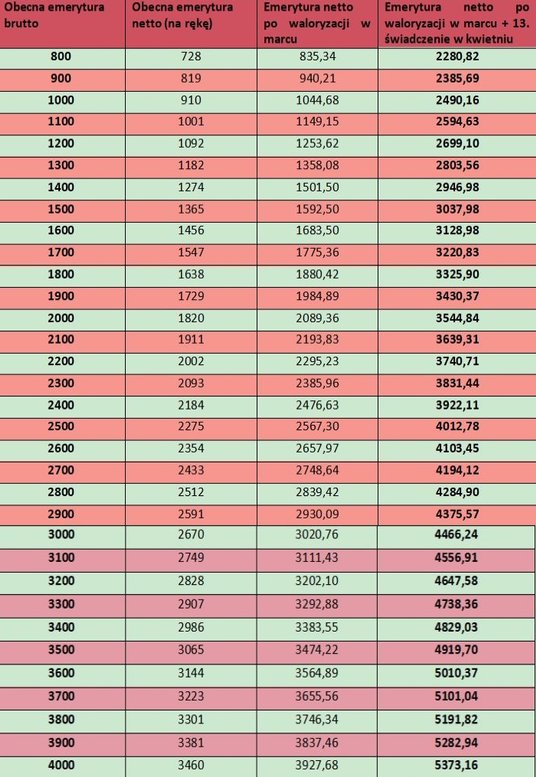 Emerytury po waloryzacji i z 13. świadczeniem
