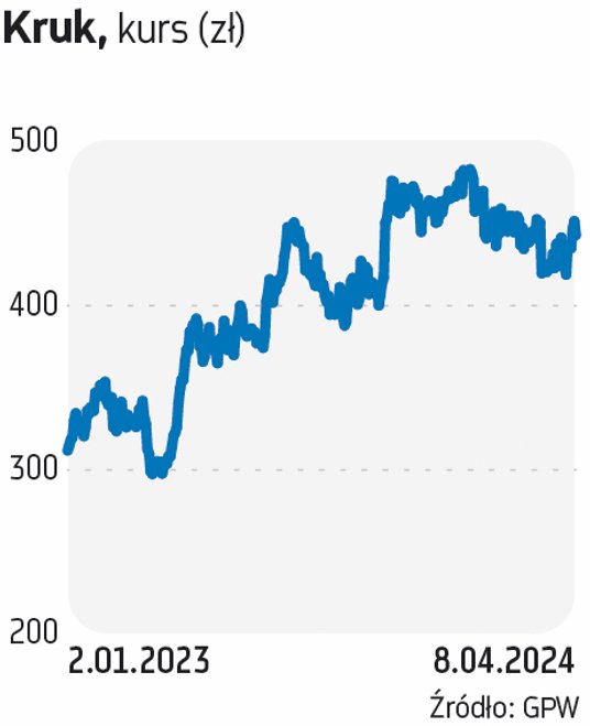 Akcje Kruka na początku zeszłego roku były wyceniane na 312 zł, a obecnie kurs sięga 450–460 zł. Zda