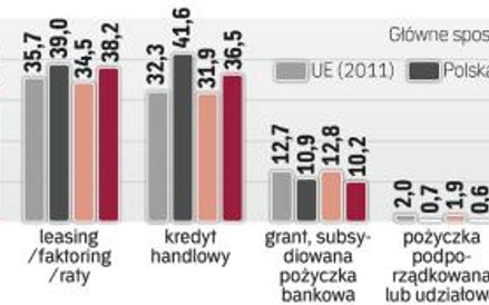 Przedsiębiorcy w Polsce chętniej finansują się debetem w rachunku, zatrzymanymi zyskami i leasingiem