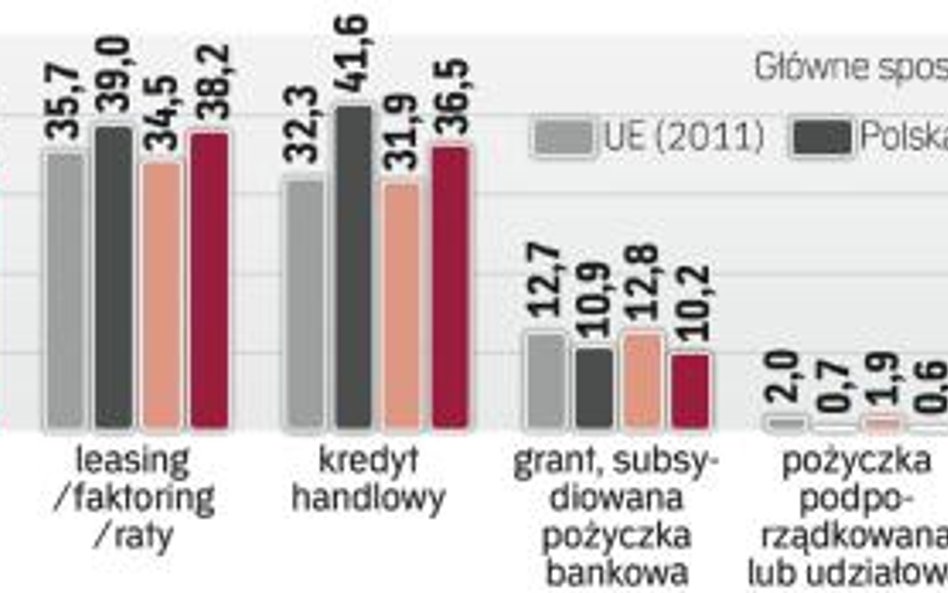 Przedsiębiorcy w Polsce chętniej finansują się debetem w rachunku, zatrzymanymi zyskami i leasingiem