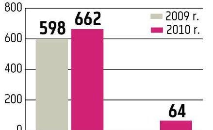 Barlinek zapowiada poprawę w 2010 r.