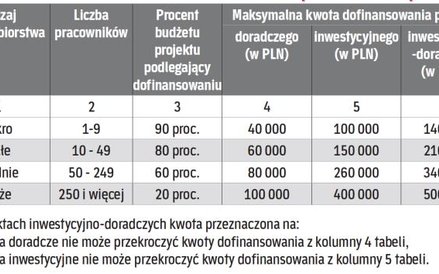 Wysokość dofinansowania na prewencję wypadkową