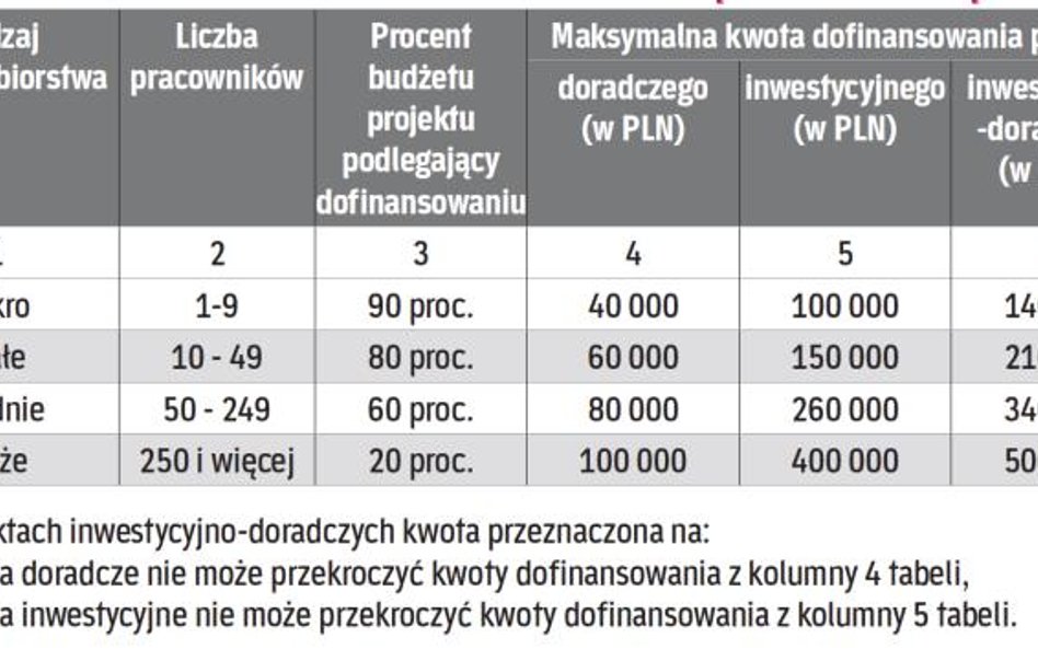 Wysokość dofinansowania na prewencję wypadkową