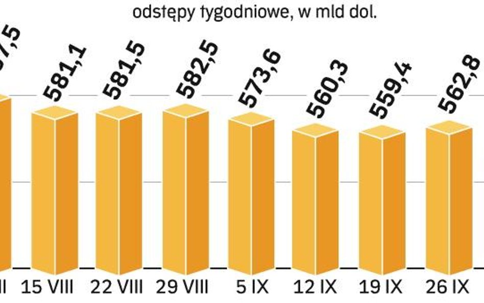 Stan rezerw międzynarodowych Rosji