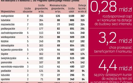 Program Operacyjny Polska cyfrowa to ponad 1 mld euro na sieć Internetu