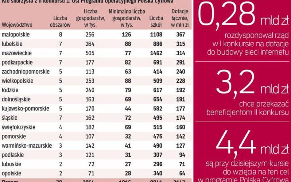 Program Operacyjny Polska cyfrowa to ponad 1 mld euro na sieć Internetu