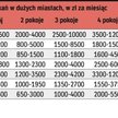 Za ile wynajmiesz mieszkanie