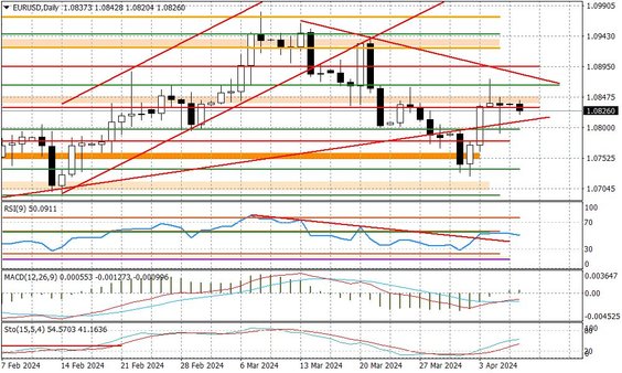 Wykres dzienny EURUSD