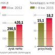 Dotychczas wyniki dynamicznie rosły