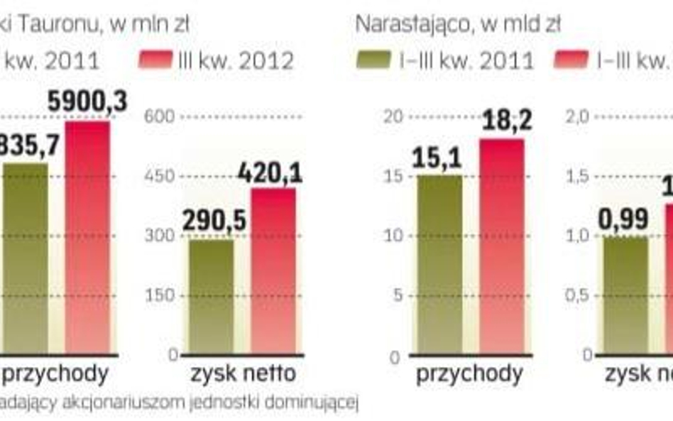 Dotychczas wyniki dynamicznie rosły