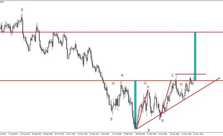GBPUSD, interwał D1