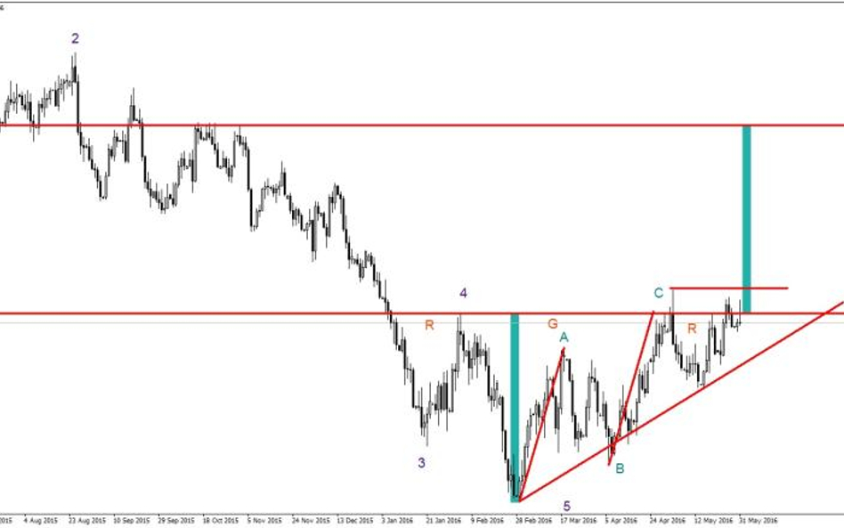 GBPUSD, interwał D1