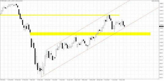 Wykres 1. DE30.f; Interwał dzienny