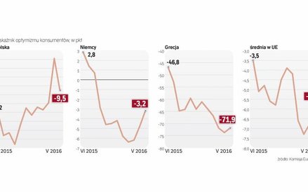 W Polsce optymizm konsumentów jest znacznie większy niż np. konsumentów greckich
