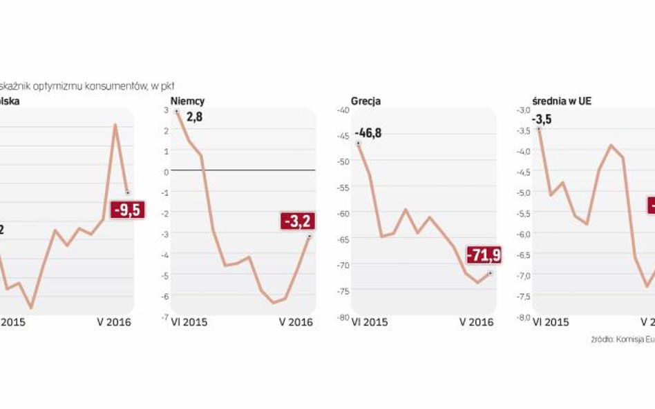 W Polsce optymizm konsumentów jest znacznie większy niż np. konsumentów greckich