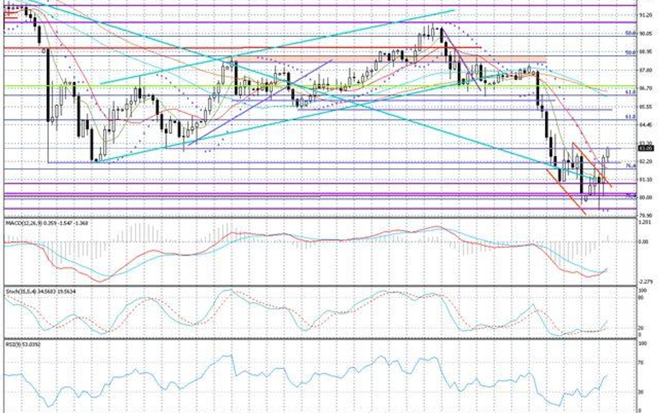 Wykres dzienny AUD/JPY