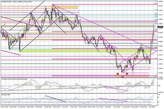 Wykres dzienny GBPUSD