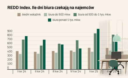 Rynek biur czeka na wielkie transakcje. Firmy stoją w kolejce po najlepsze siedziby
