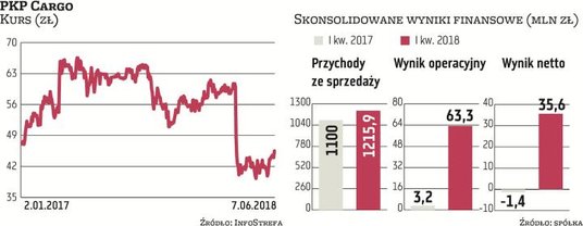 Prognoza PKP Cargo na ten rok zakłada istotny wzrost ilości przewożonych przez grupę ładunków, zwłas