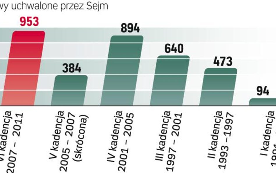 W zakończonej właśnie kadencji parlament uchwalił najwięcej ustaw. Pobity został rekord ustanowiony 