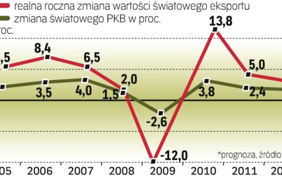 W ubiegłym roku eksport mocno osłabł