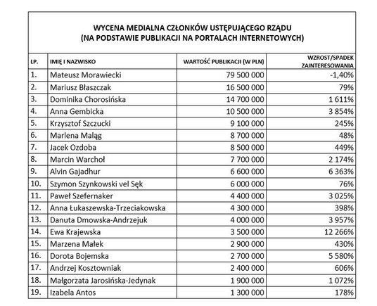 Wycena medialna członków ustępującego rządu